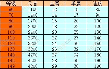dnf私服装备起码低一个等级_dnf装备等级_dnf圣物装备等级怎么升