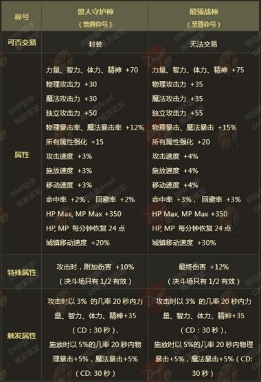 dnf私服12套_dnf漫游选择名誉天空套还是战灵天舞套_dnf第3套天空套图片
