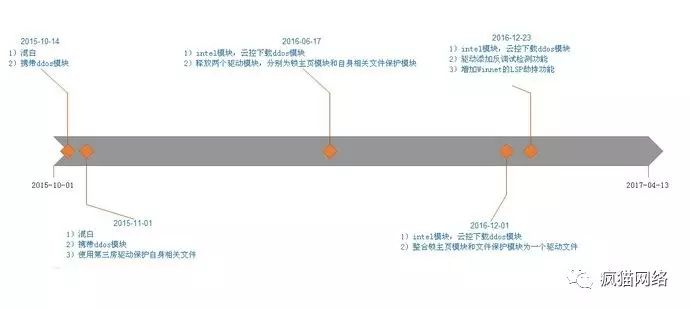 私服登陆器下载_dnf私服登录器会篡改_dnf用连点器会封号吗