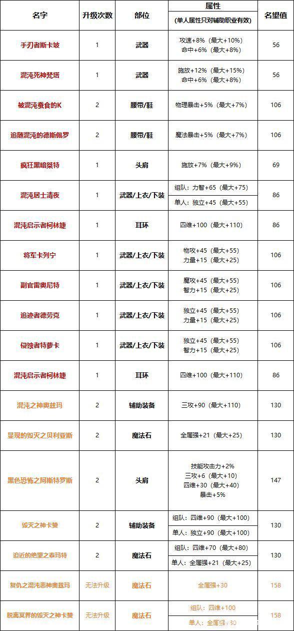 dnf私服定制武器代码_dnf鬼剑士武器代码大全_dnf台服荒古武器代码