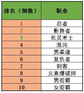 你的职业下水道了吗?韩服最新职业排行榜出炉