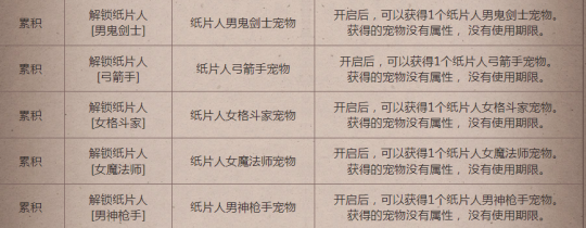 _DNF阿拉德纸片游历记指南 这些奖励优先兑换_DNF阿拉德纸片游历记指南 这些奖励优先兑换