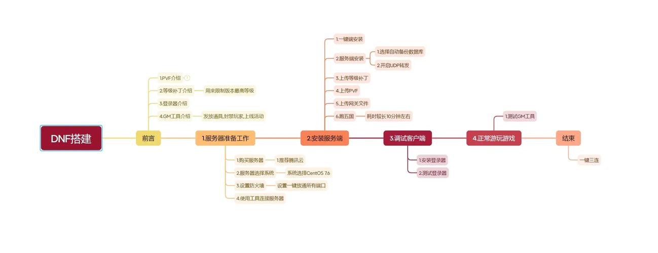 架设dnf私服服务器要怎么配置_dnf服务端架设工具_dnf自己架设服务器