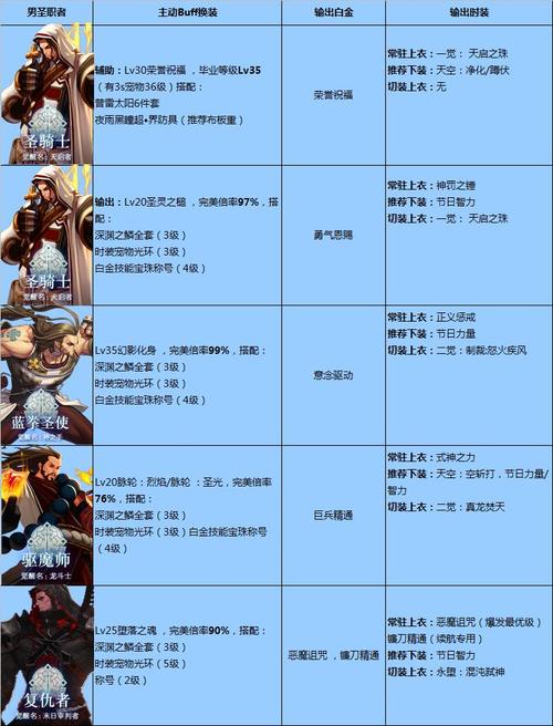dnf私服女圣职_dnf女圣职技能一览表_dnf女圣职职业排行